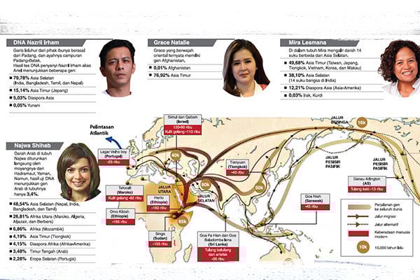 Penelitian genetika membuktikan tak ada pemilik gen murni di Nusantara. 
