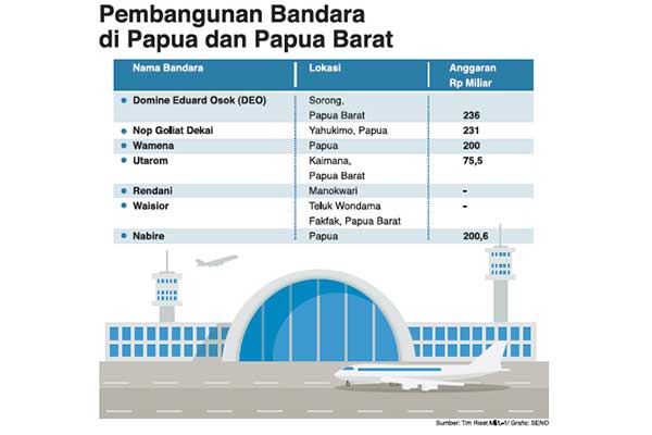 Pembangunan Bandara di Papua dan Papua Barat