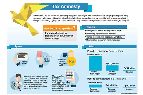 Tax Amnesty