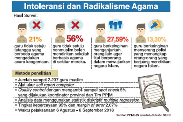 Intoleransi dan Radikalisme Agama