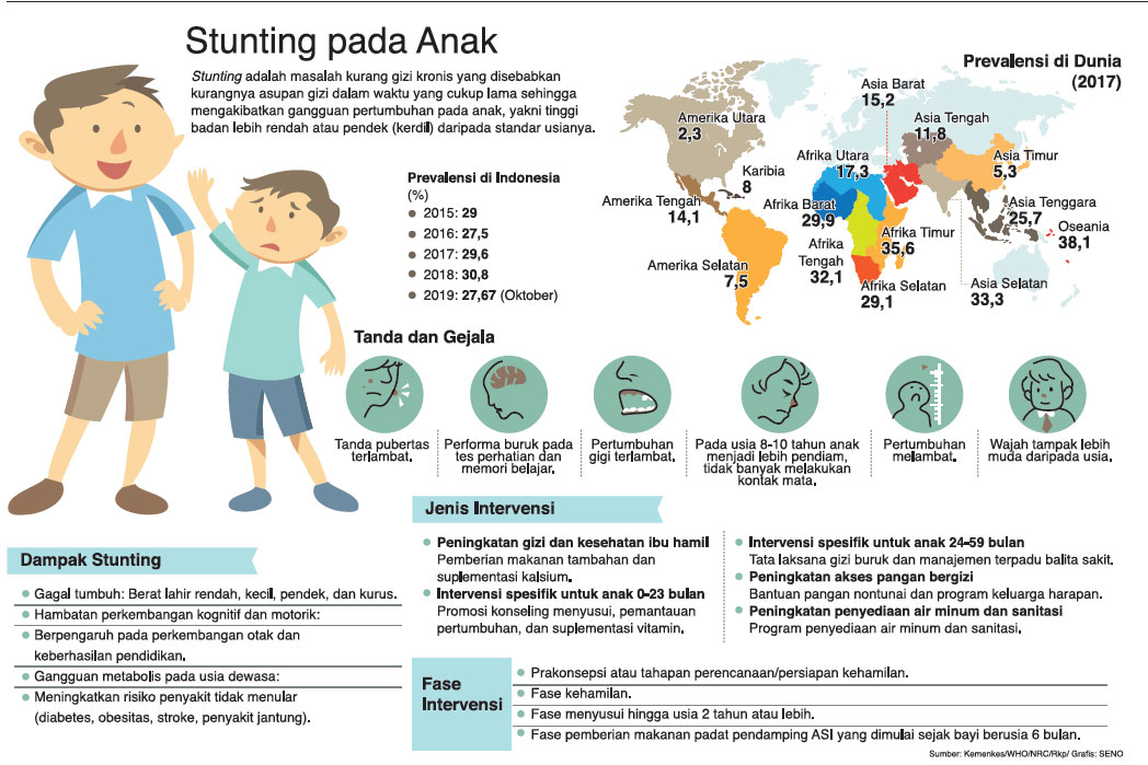 Stunting pada anak