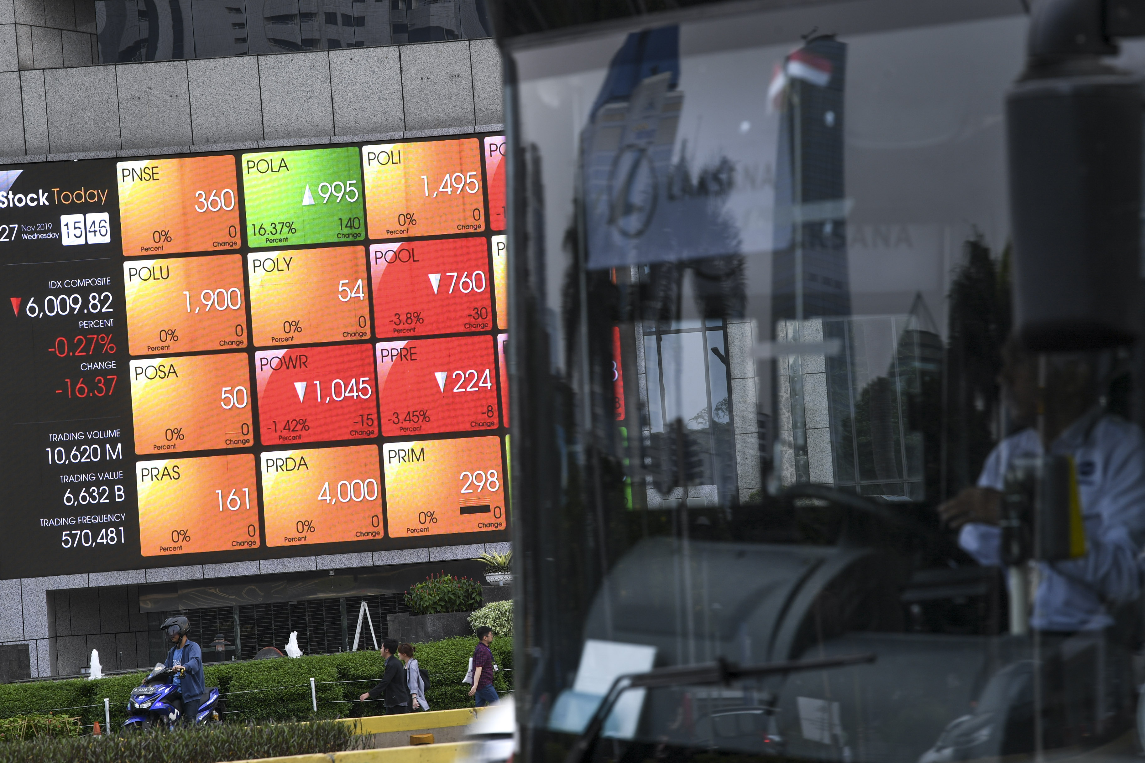  Indeks Harga Saham Gabungan (IHSG) ditutup pada level 6.023,04 