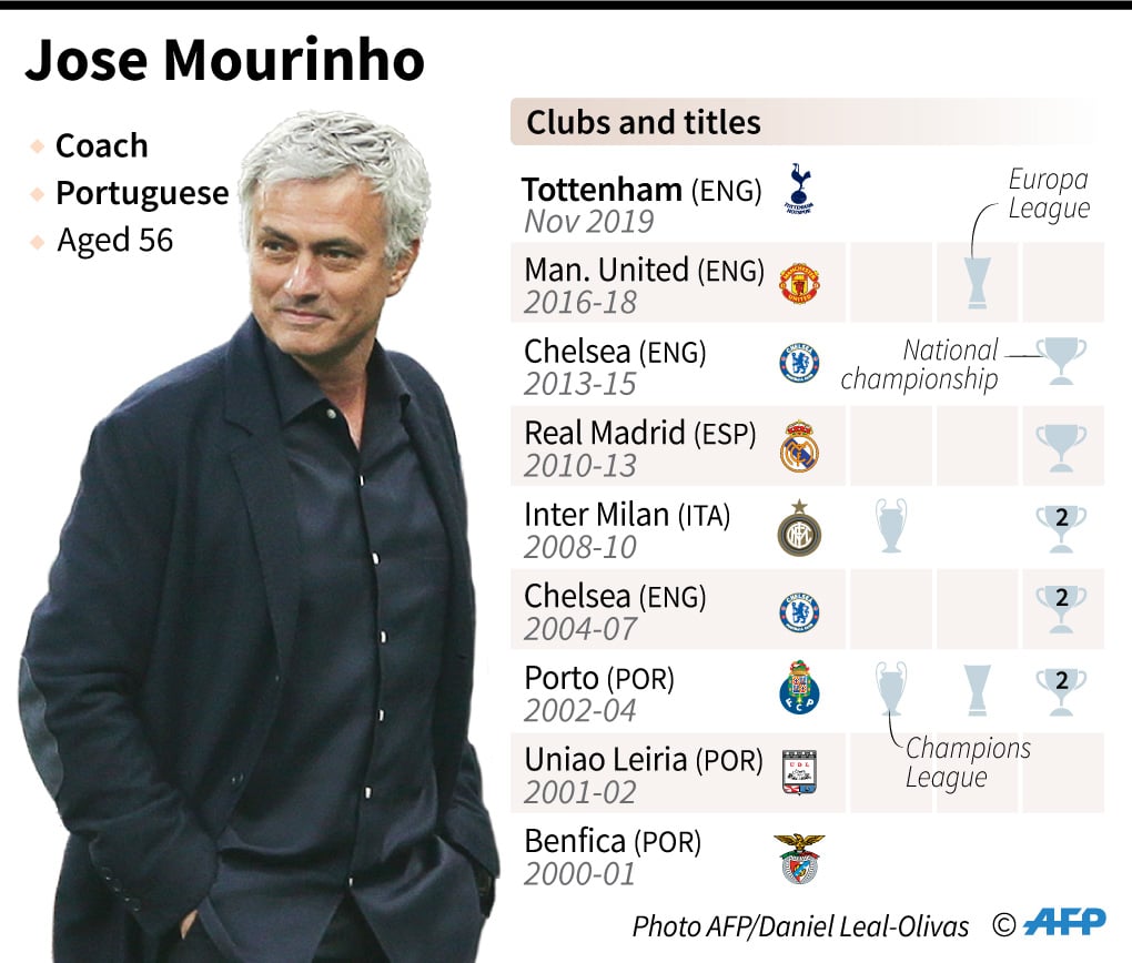 Biografi dan gelar yang dimenangkan oleh Jose Mourinho, pelatih kepala baru untuk Tottenham.