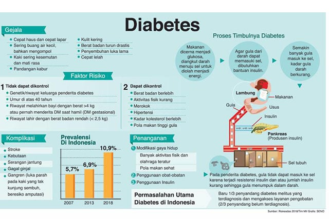 Grafik tentang diabetes.