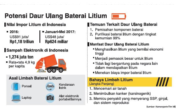 Mengurai Limbah Litium Jadi Berharga