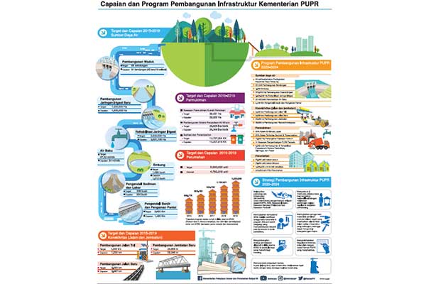 Capaian dan Target Kementerian PUPR