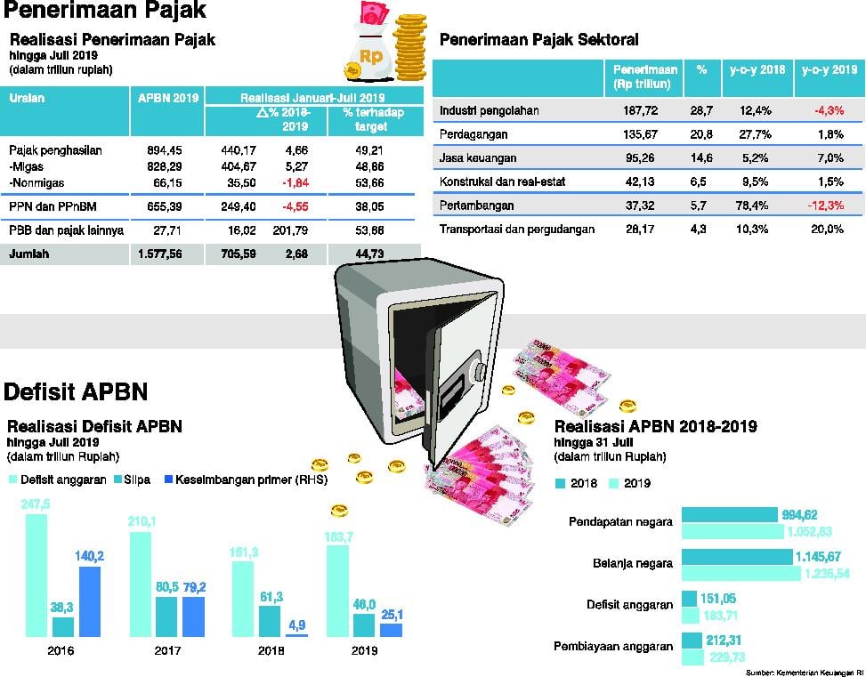 Realisasi penerimaan pajak