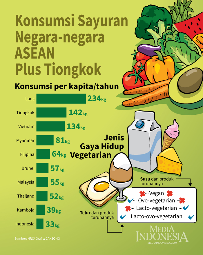 Konsumsi Sayuran Negara-negara ASEAN Plus Tiongkok