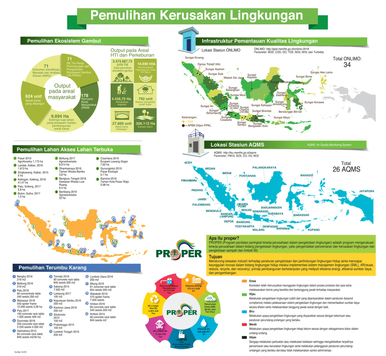 Pemulihan Kerusakan Lingkungan