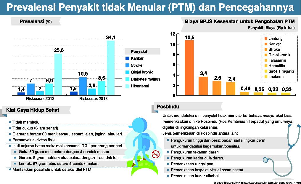 Prevalensi Penyakit tidak menular (PTM) dan Pencegahannya