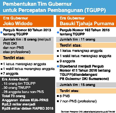 Grafis pembentukan TGUPP