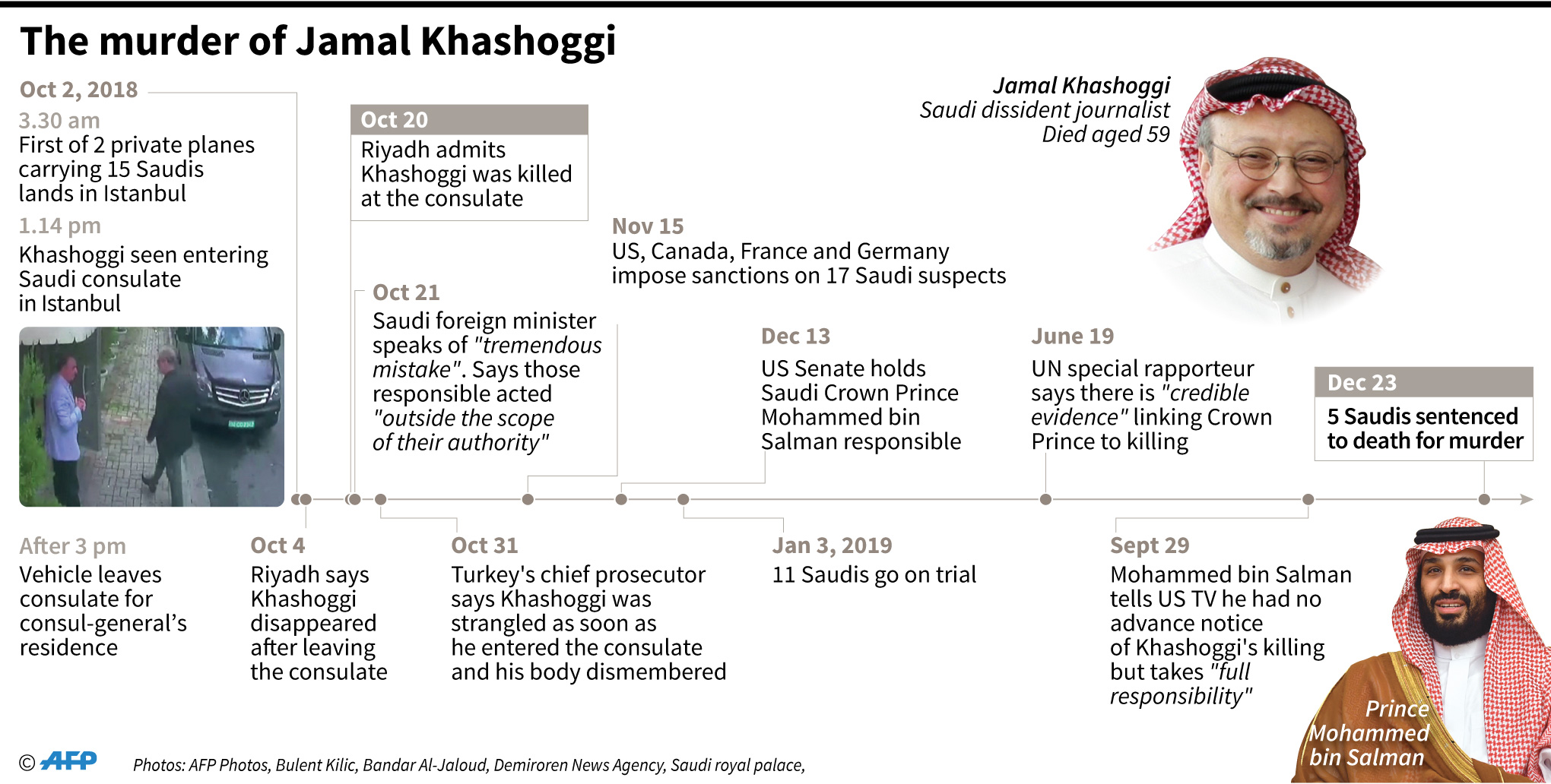 Turki dan HAM Internasional tak Puas Vonis Soal Kasus Khashoggi. 