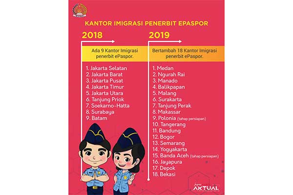 Direktorat Jenderal Imigrasi menambah jumlah Kantor Imigrasi (Kanim) penerbit e-paspor. 
