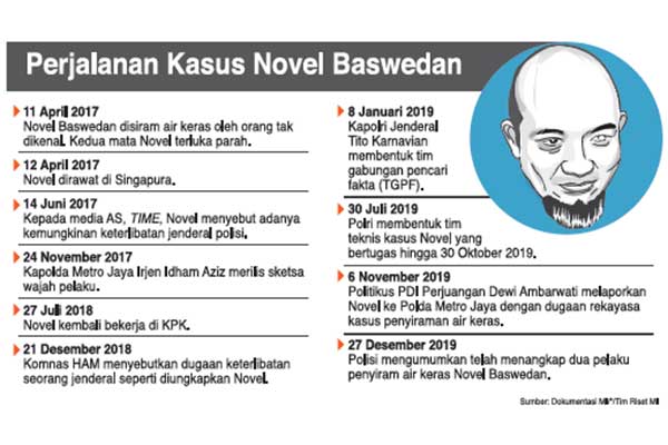 Perjalanan Kasus Novel Baswedan