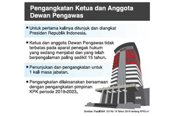 Pengangkatan Ketua dan Anggota Dewan Pengawas