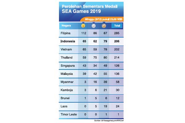 Perolehan Sementara Medali SEA Games 2019