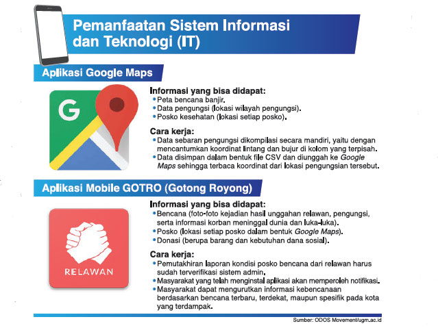 Teknologi Informasi untuk Petakan Korban Bencana