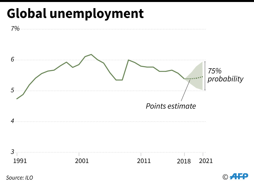 Data pengangguran global sepanjang 1991-2021 yang dirilis Organisasi Perburuhan Internasional (ILO).
