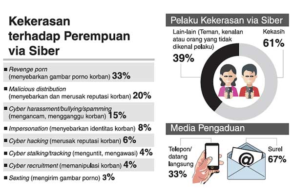 Kekerasan terhadap Perempuan via Siber