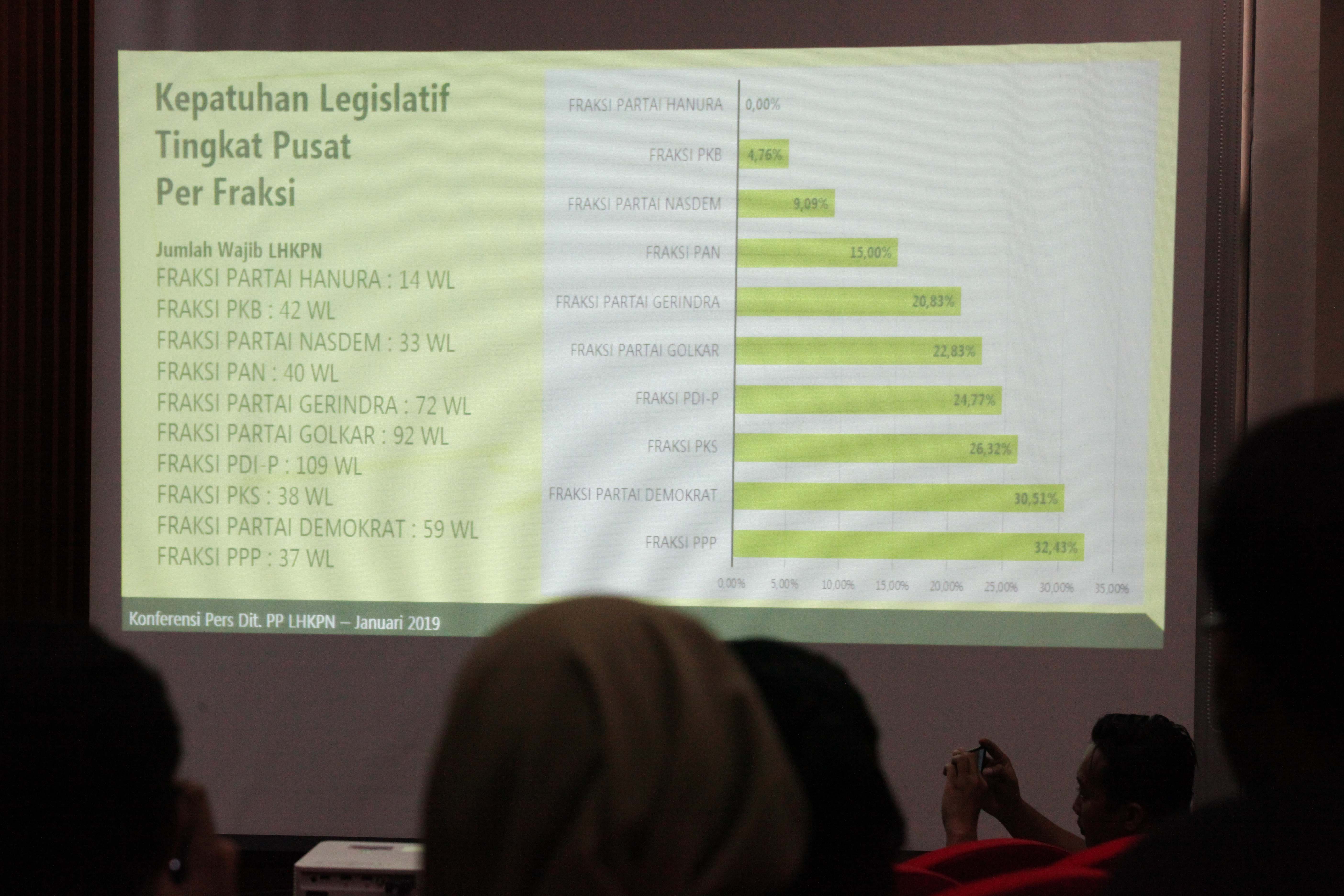 Ilustrasi: Prosentase kepatuhan pelaporan LHKPN