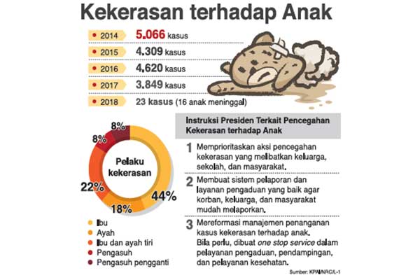 Kekerasan terhadap Anak