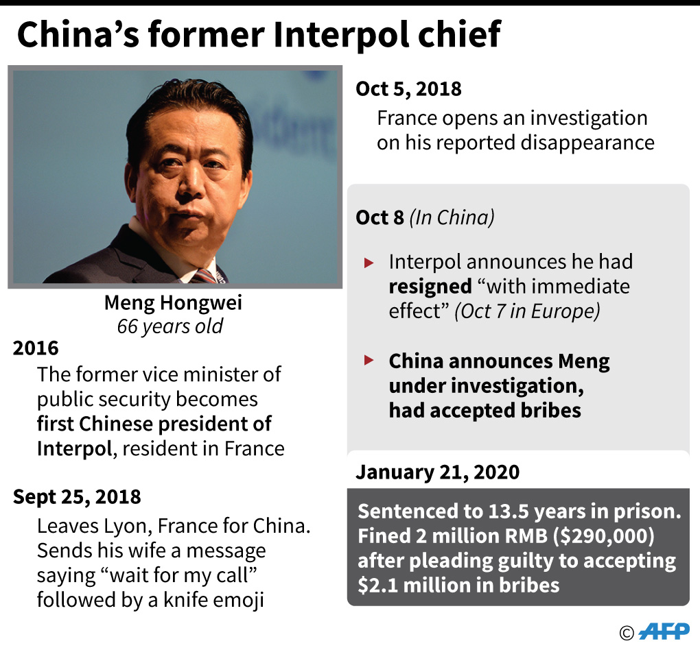Mantan kepala Interpol, Meng Hongwei diivonis 13 tahun lebih karena diduga terima suap.