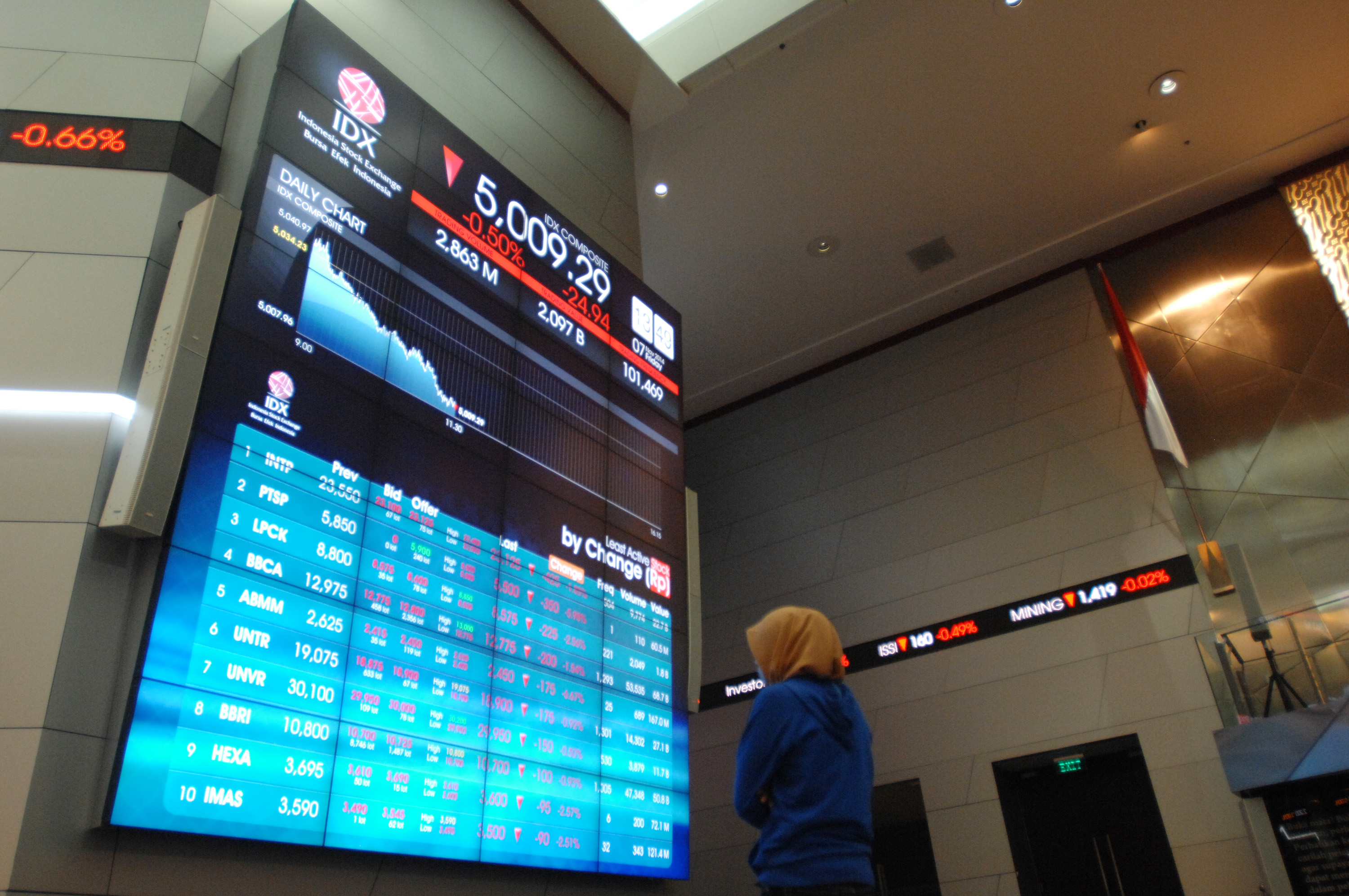 Wall Street mencatat kenaikan saham paska WHO mengumumkan daurat virus korona.