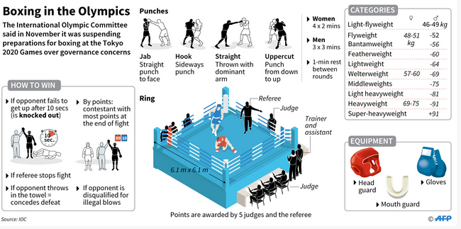 Cabang Tinju Olimpiade 2020 di Tokyo.