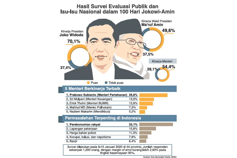 Hasil Survei Evaluasi Publik dan Isu-Isu Nasional dalam 100 Hari Jokowi-Amin