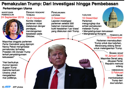 Grafis Pemakzulan Donald Trump