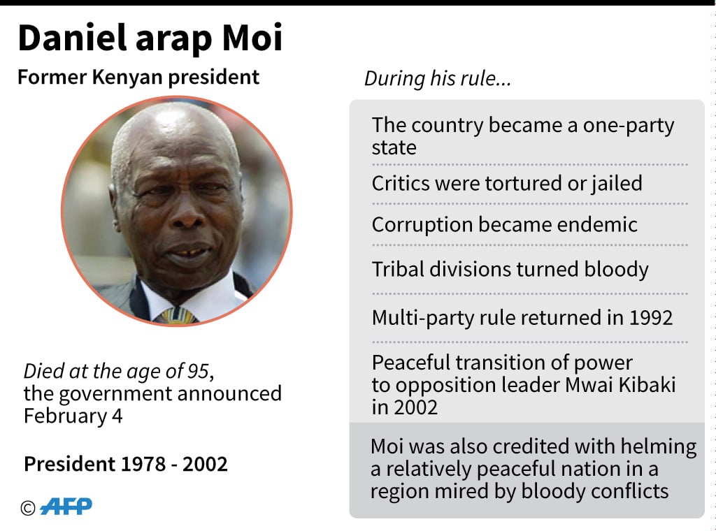 Mantan Penguasa Kenya Wafat