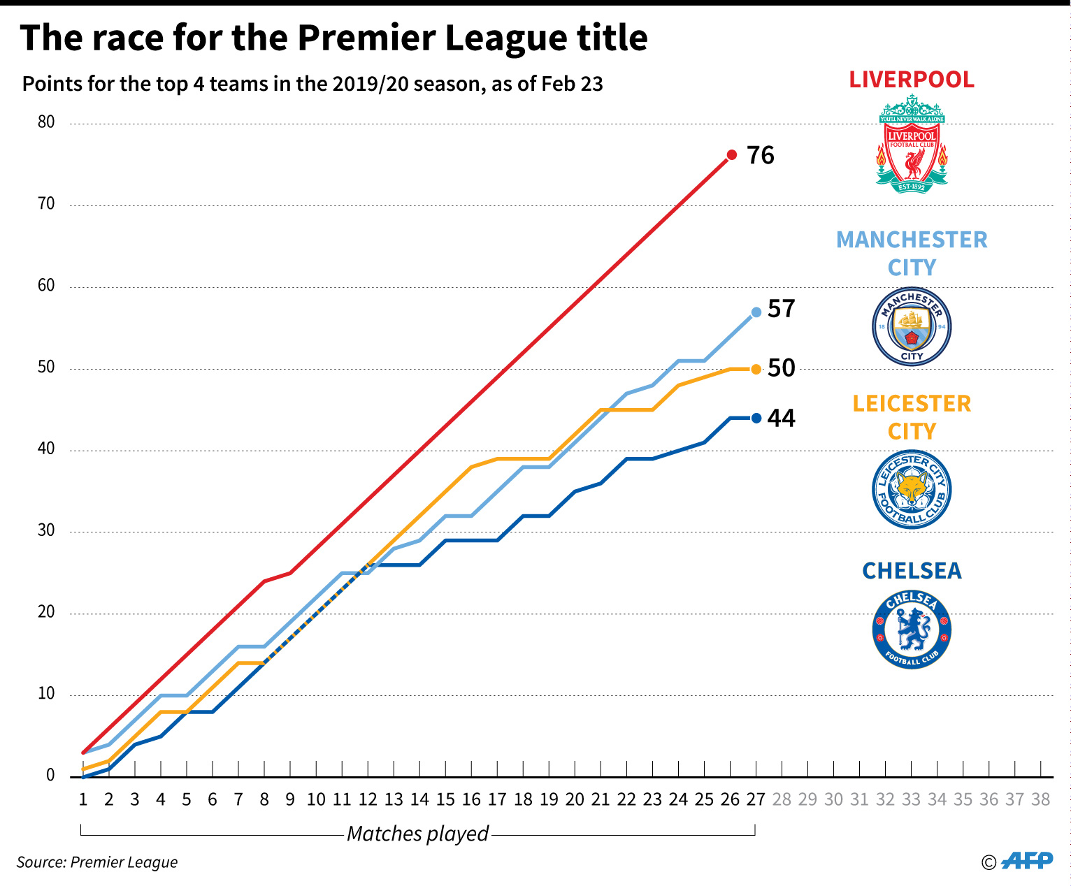 Poin dicetak oleh 4 tim teratas di musim 2019/20, pada 25 Februari.