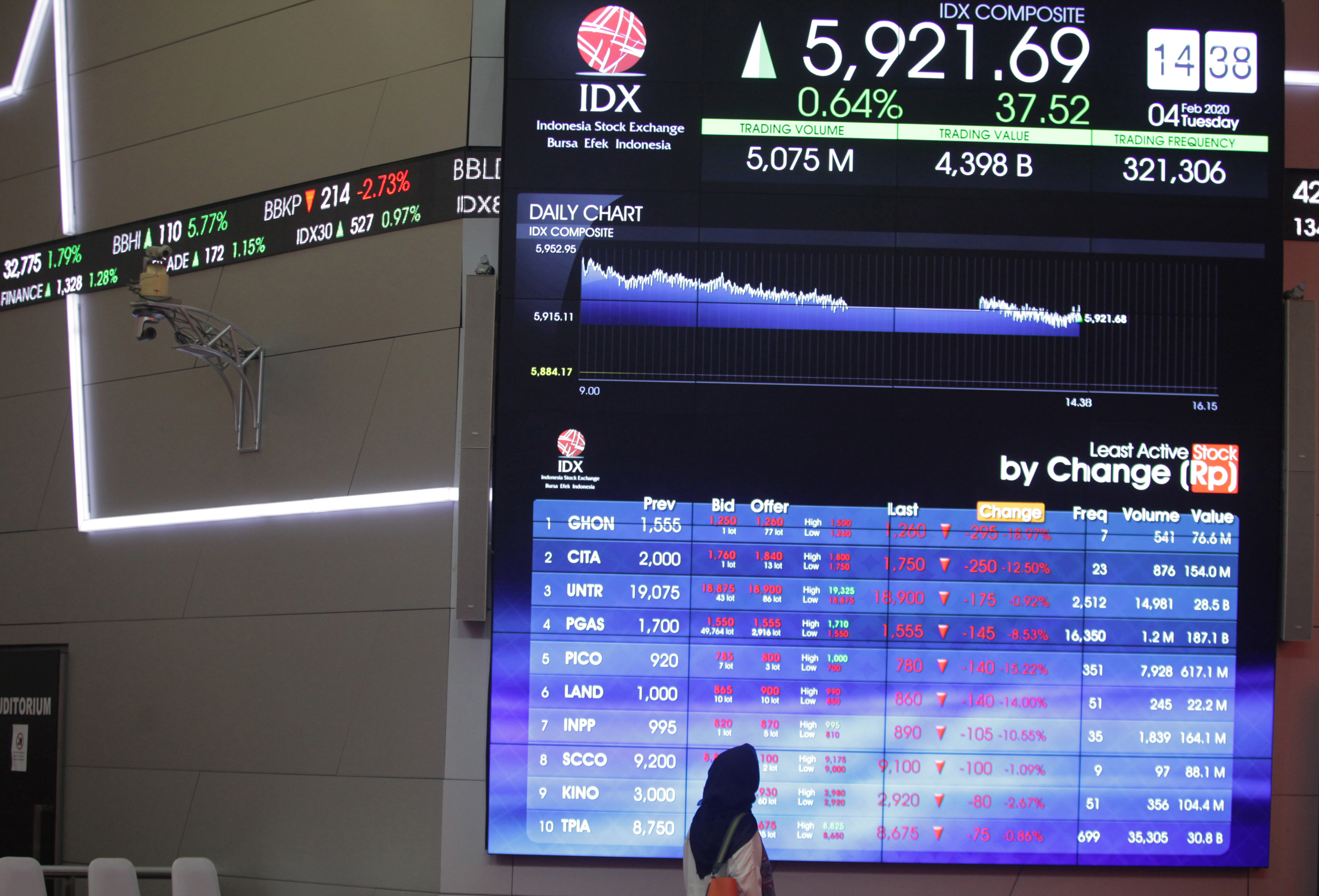 Pengunjung beraktivitas di depan layar pergerakan Indeks Harga Saham Gabungan (IHSG) di galeri PT Bursa Efek Indonesia , beberapa waktu lalu