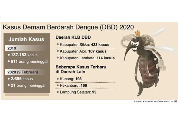 Kasus Demam Berdarah Dengue (DBD) 2020.