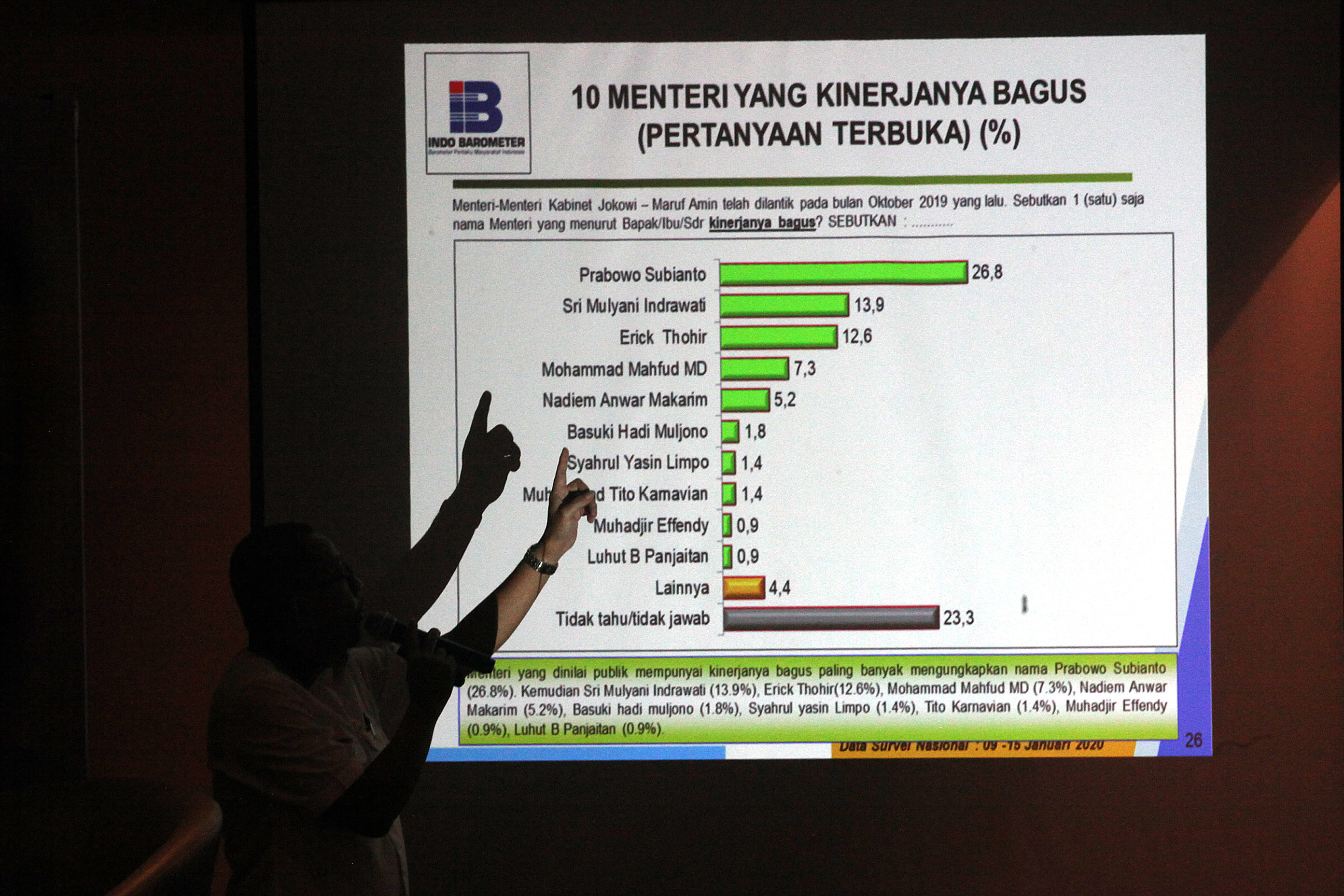 Survei Indo Barometer yang menunjukkan kiner menteri pertahanan Prabowo Subianto