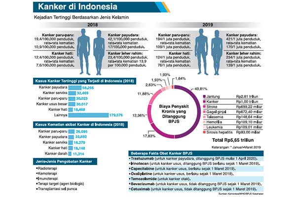 Kanker di Indonesia 