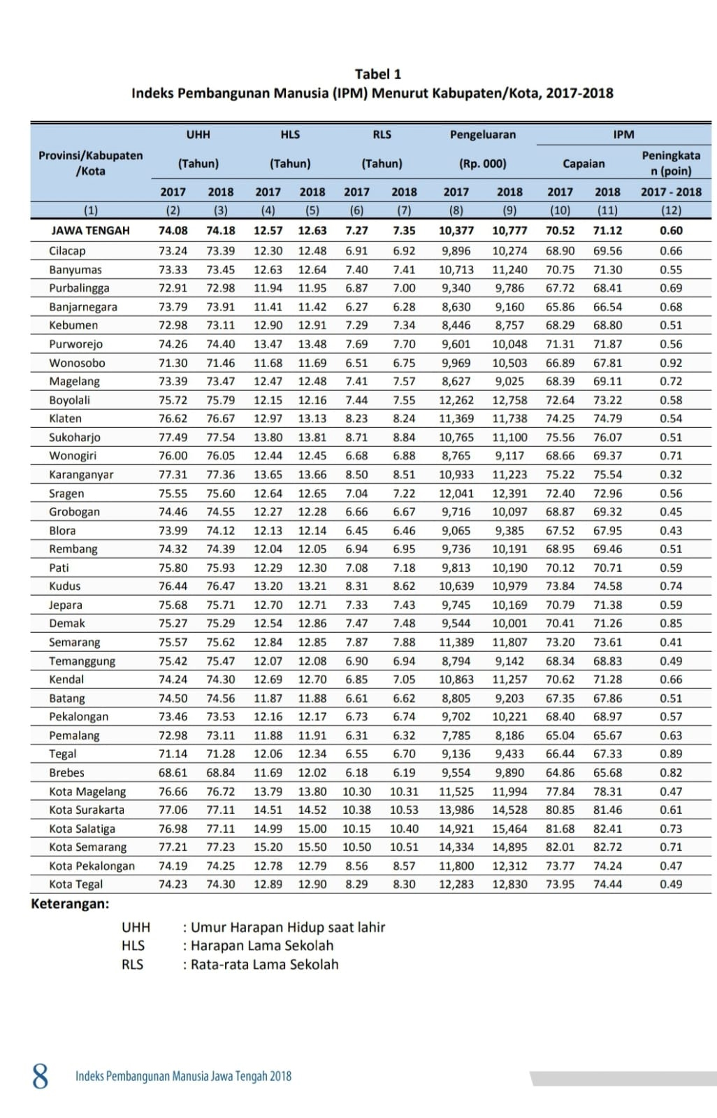 Indeks IPM di kabupaten/Kota Jawa Tengah.