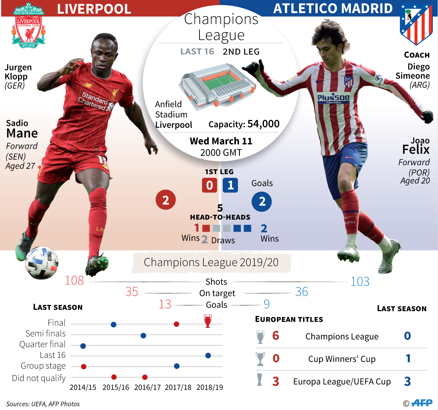 Pertandingan Liga Champions babak kedua babak kedua antara Liverpool dan Atletico Madrid di Anfield