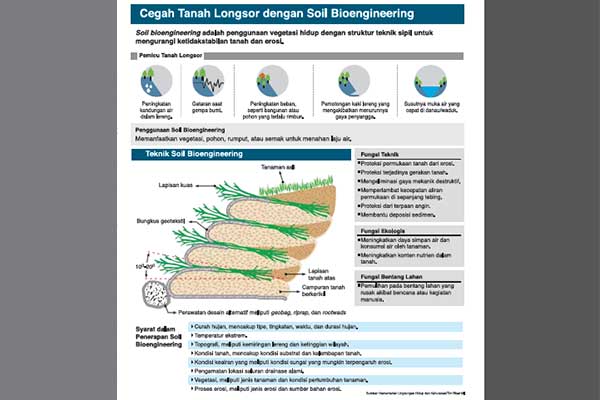 Grafis/Mencegah tanah longsor