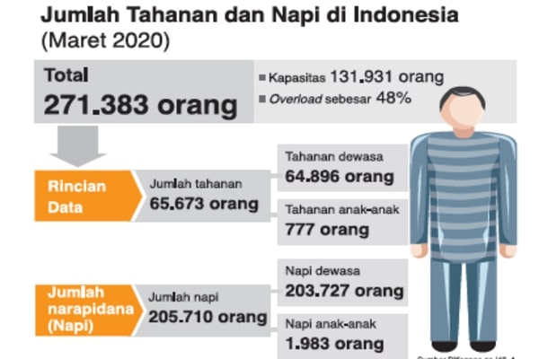 Jumlah Tahanan dan Napi di Indonesia