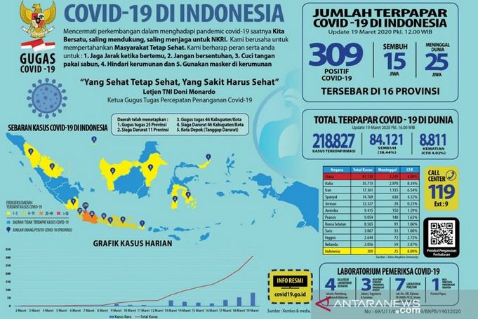 Informasi terkini tentang korban COVID-19 dari Badan Nasional Penanggulangan Bencana (BNPB) per 19 Maret 2020.
