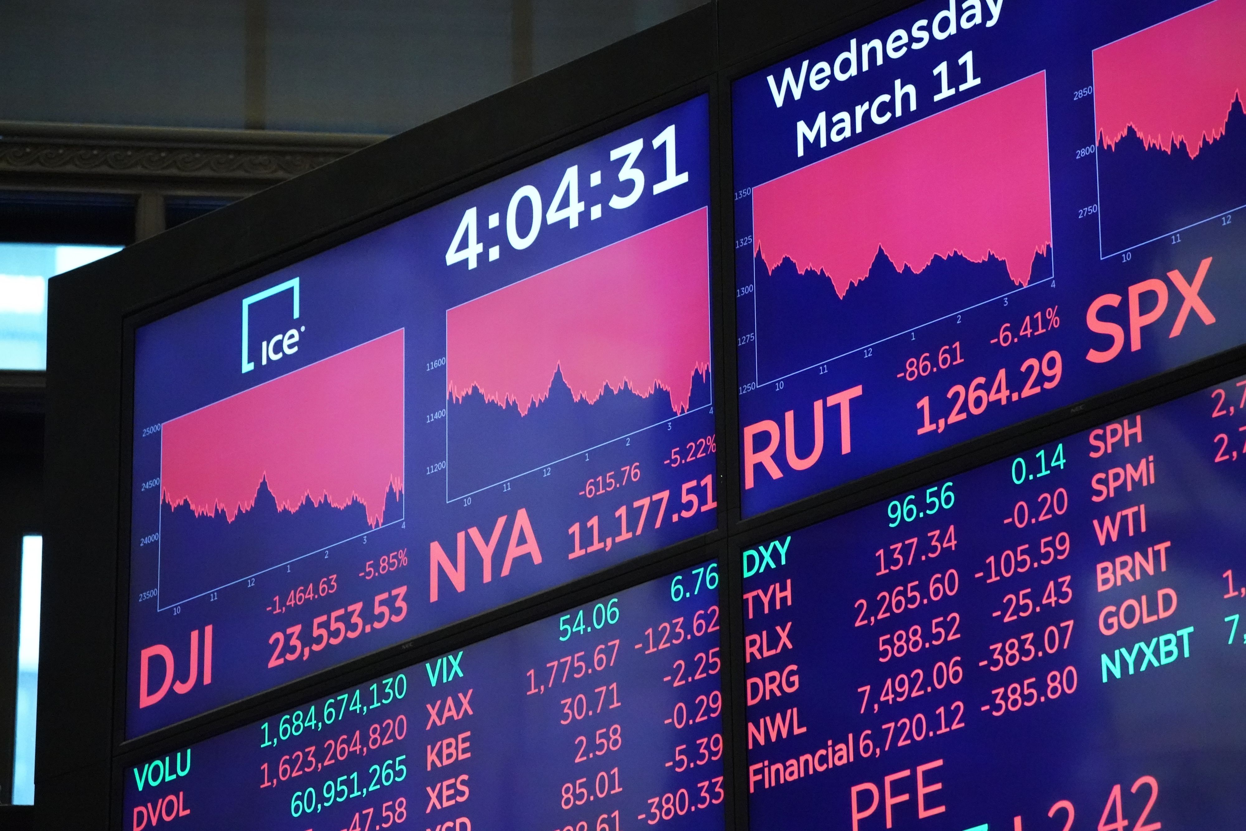 Pandemi korona menyebabkan Dow Jones jatuh hampir 1.500 poin atau lebih dari 5,8%, sementara S&P 500 turun 4,9% dan Nasdaq turun 4,7%.