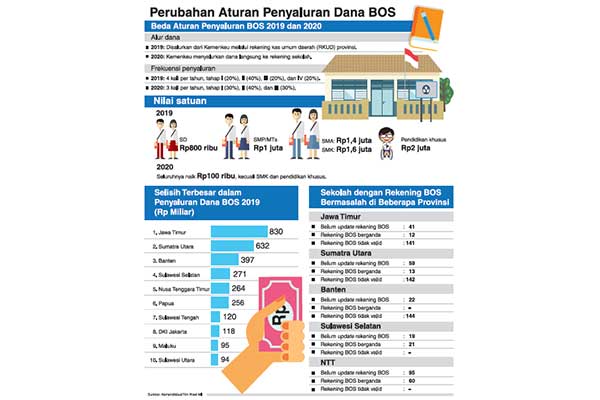 Perubahan Aturan Penyaluran Dana BOS