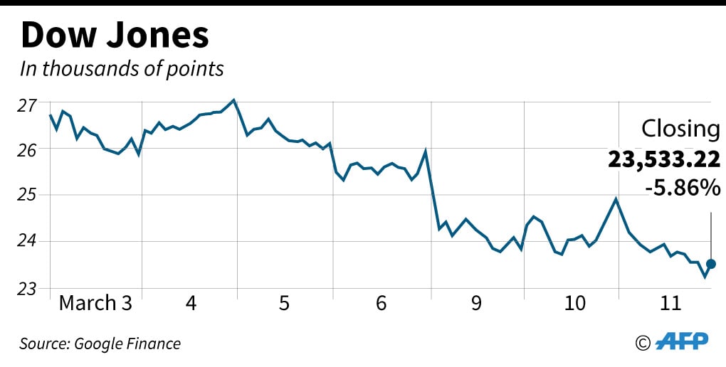 STOK-PASAR-DOW-VIRUS-KESEHATAN: Lima hari perdagangan di bursa saham Dow Jones hingga penutupan 11 Maret.