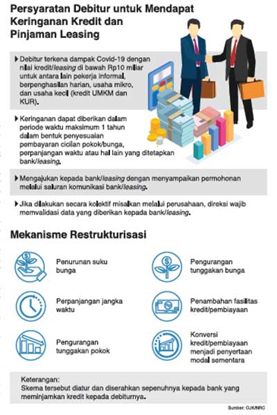 Persyaratan debitur untuk mendapatkan keringanan kredit dan pinjaman leasing.
