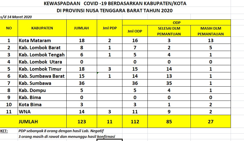 Data kewaspadaan virus korona di NTB.