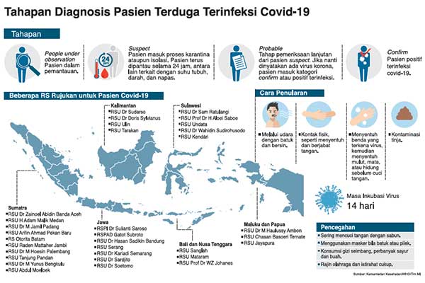 Tahapan Diagnosis Pasien Terduga Terinfeksi Covid-19