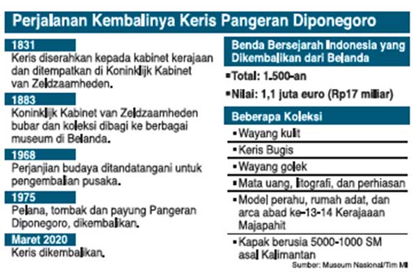Perjalanan Kembalinya Keris Pangeran Diponegoro