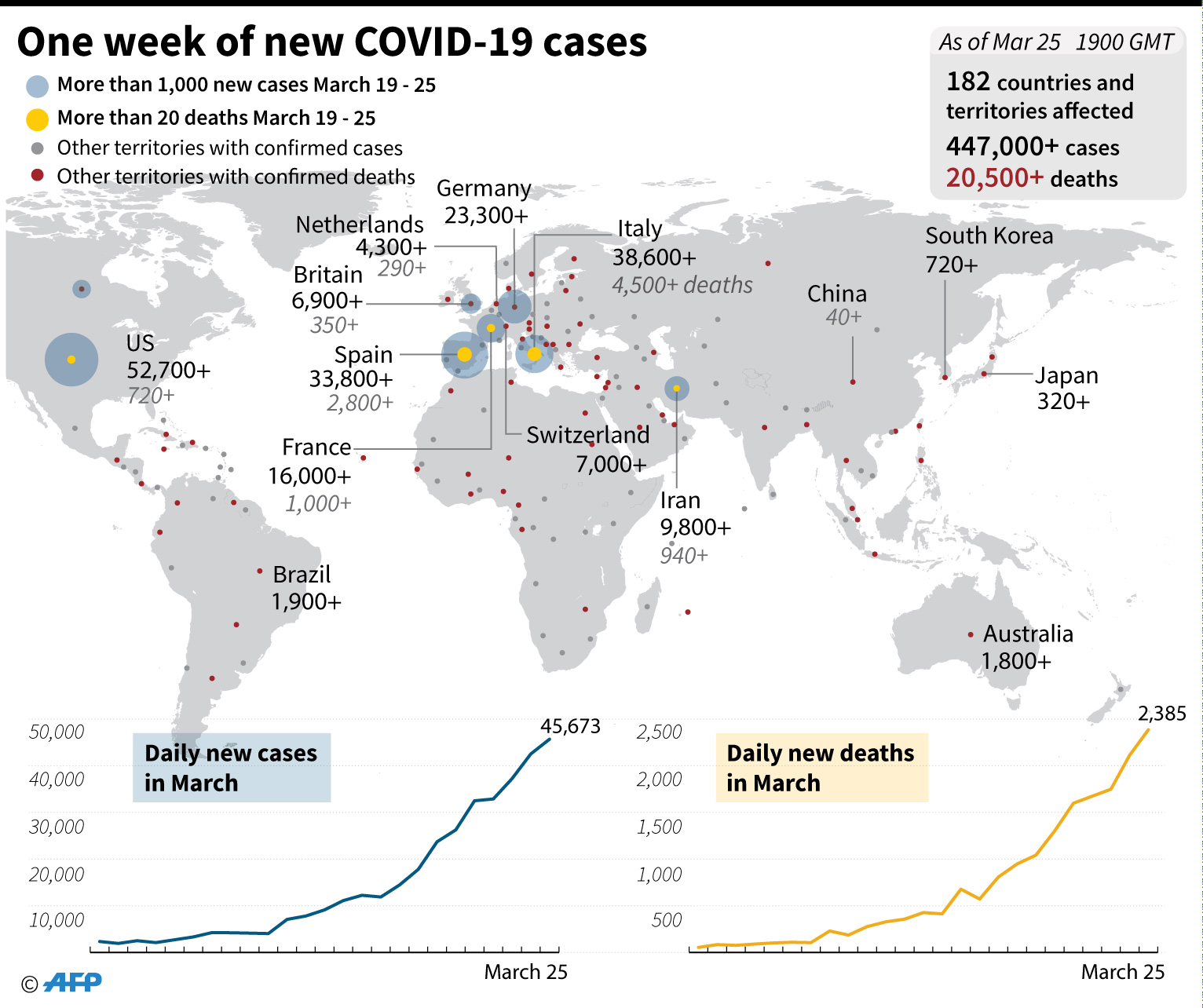  Data grafis menunjukkan penyebaran Covid-19 di seluruh dunia sepanjang 19-25 Maret.