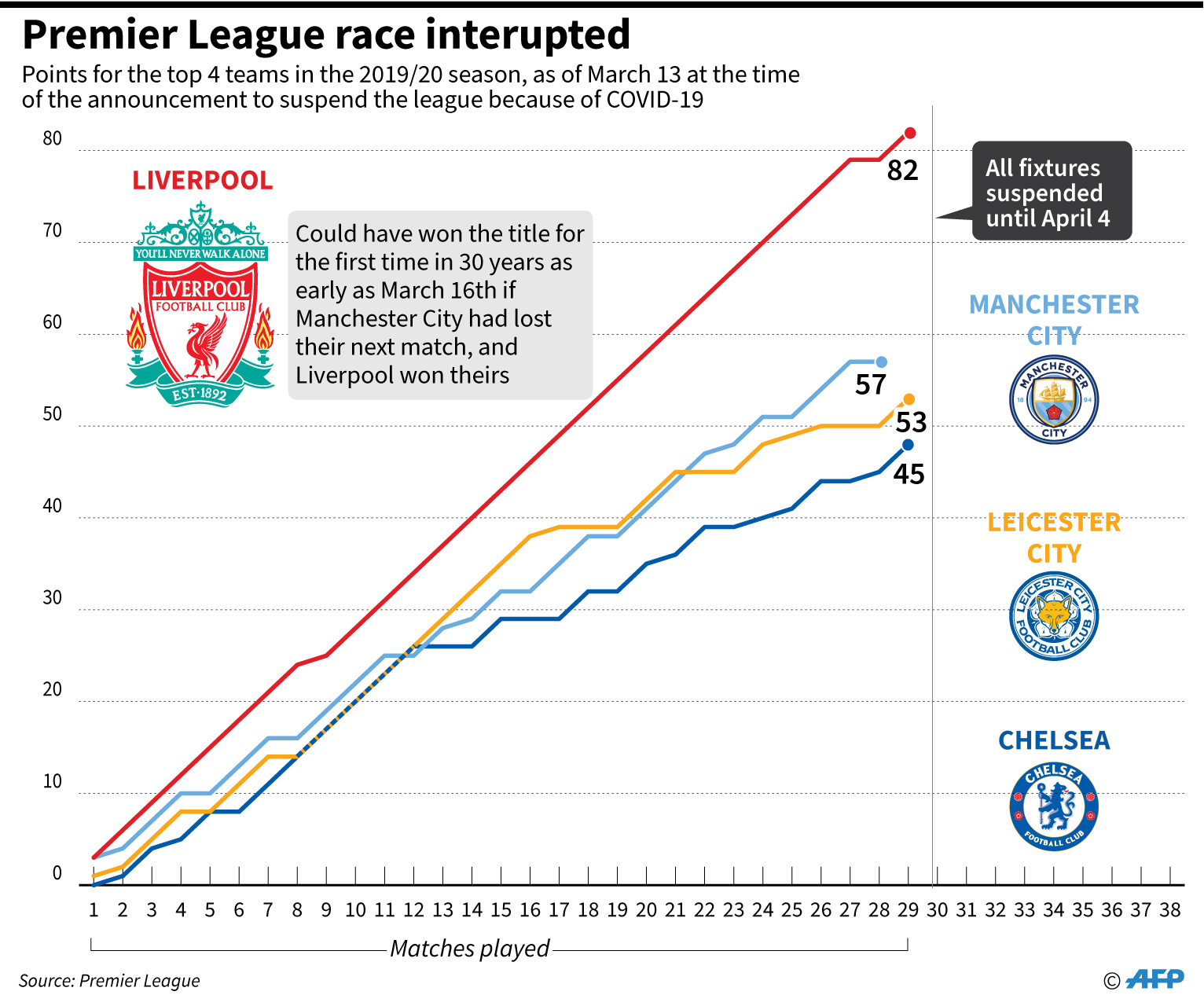 Poin 4 tim teratas di 2019/20, pada 13 Maret pada saat pengumuman untuk menangguhkan liga karena covid-19